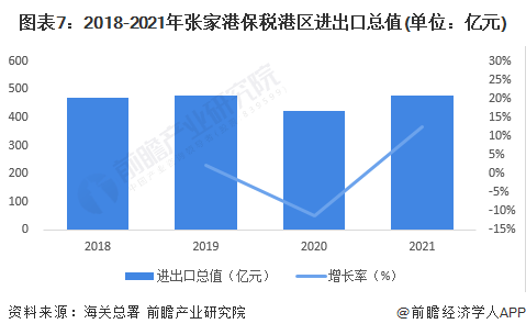 图表7：2018-2021年张家港保税港区进出口总值(单位：亿元)