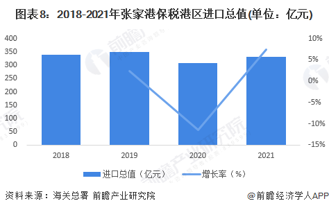 图表8：2018-2021年张家港保税港区进口总值(单位：亿元)