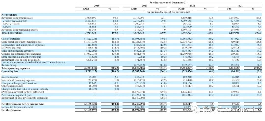 瑞幸公布年报：大钲资本有57%投票权 已结束破产保护