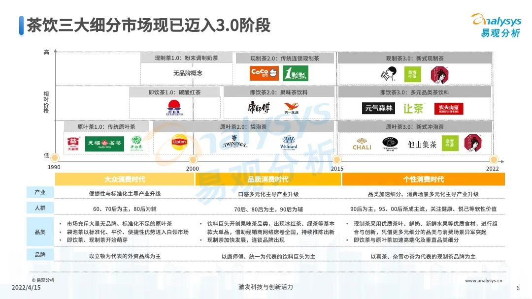 2022年中国茶饮产业洞察