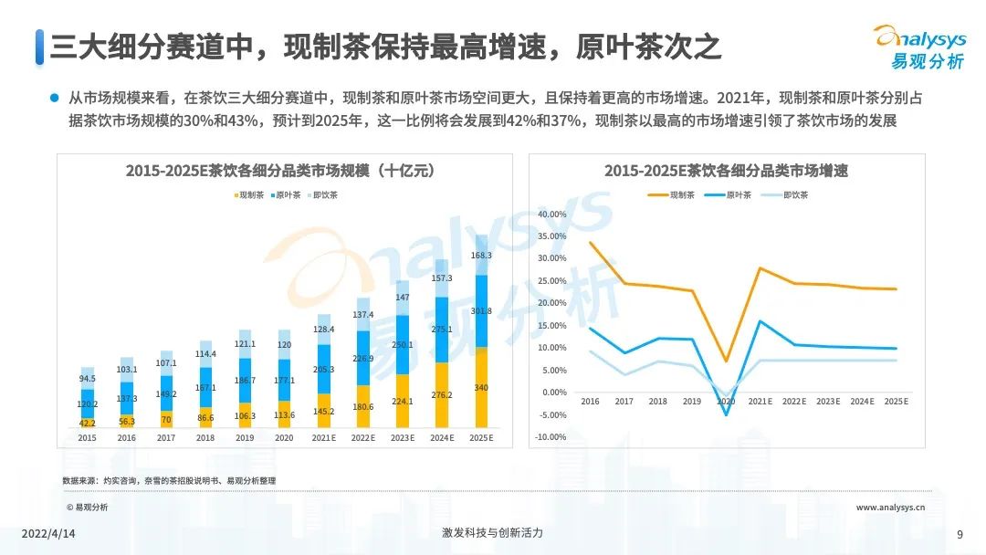 2022年中国茶饮产业洞察