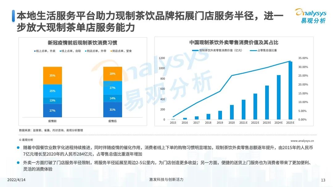 2022年中国茶饮产业洞察