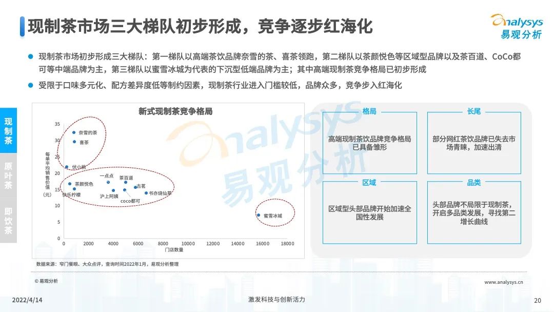 2022年中国茶饮产业洞察