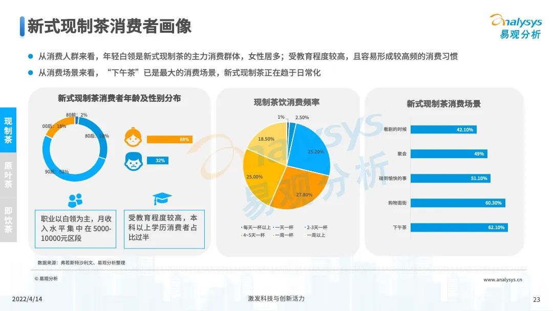 2022年中国茶饮产业洞察