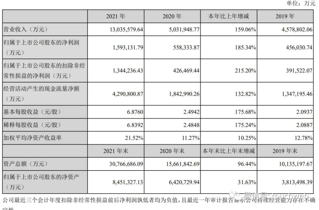 宁德时代年营收1303亿：同比增159% 特斯拉是最大客户