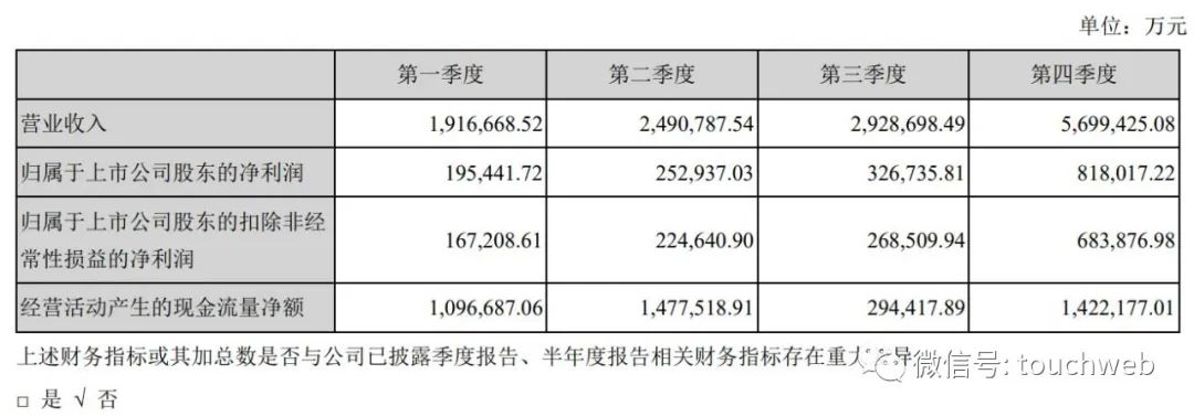 宁德时代年营收1303亿：同比增159% 特斯拉是最大客户