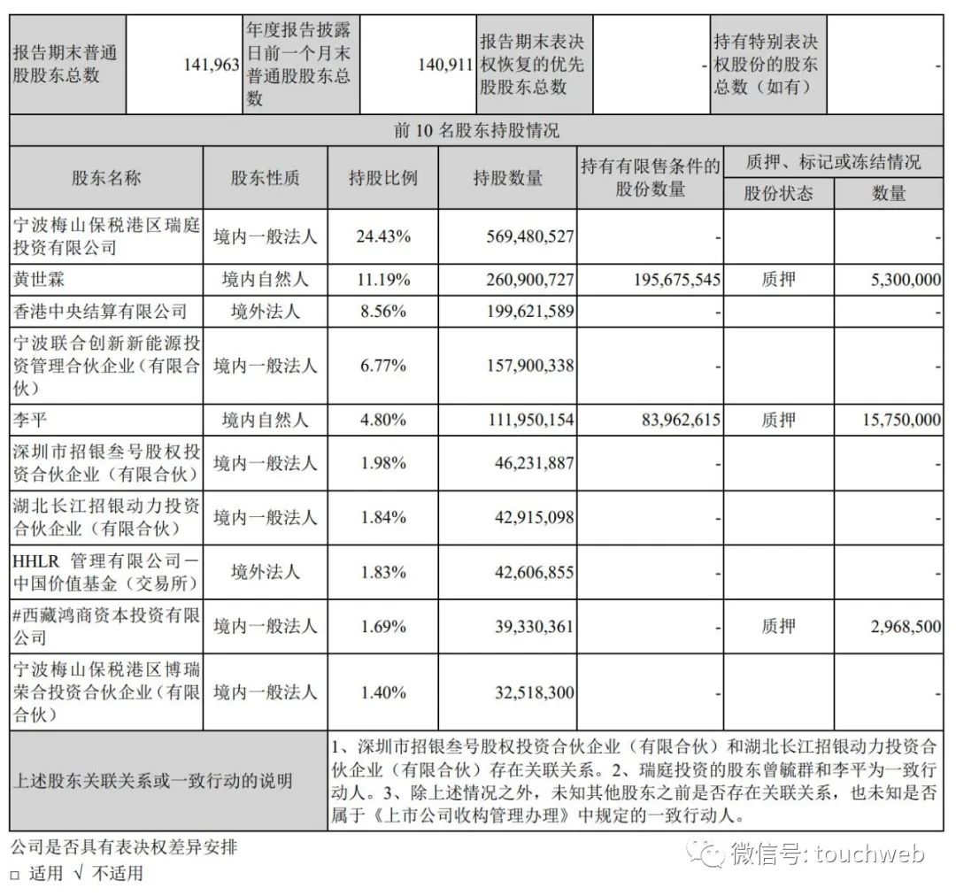 宁德时代年营收1303亿：同比增159% 特斯拉是最大客户