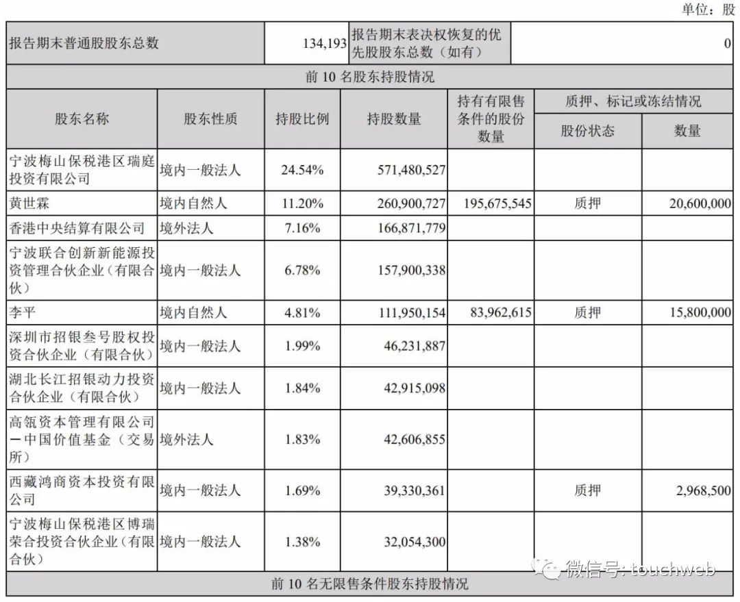 宁德时代年营收1303亿：同比增159% 特斯拉是最大客户