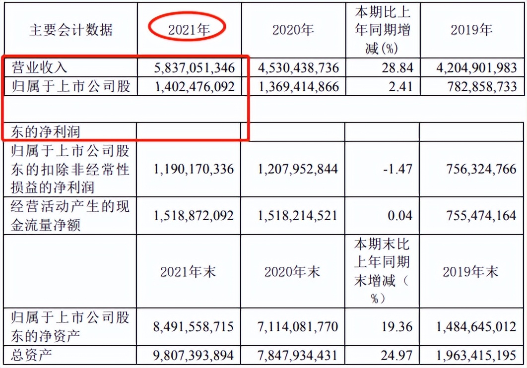 营收58.37亿!4.4亿筑基产研!跨境电商头部卖家战报出炉，千亿双星
