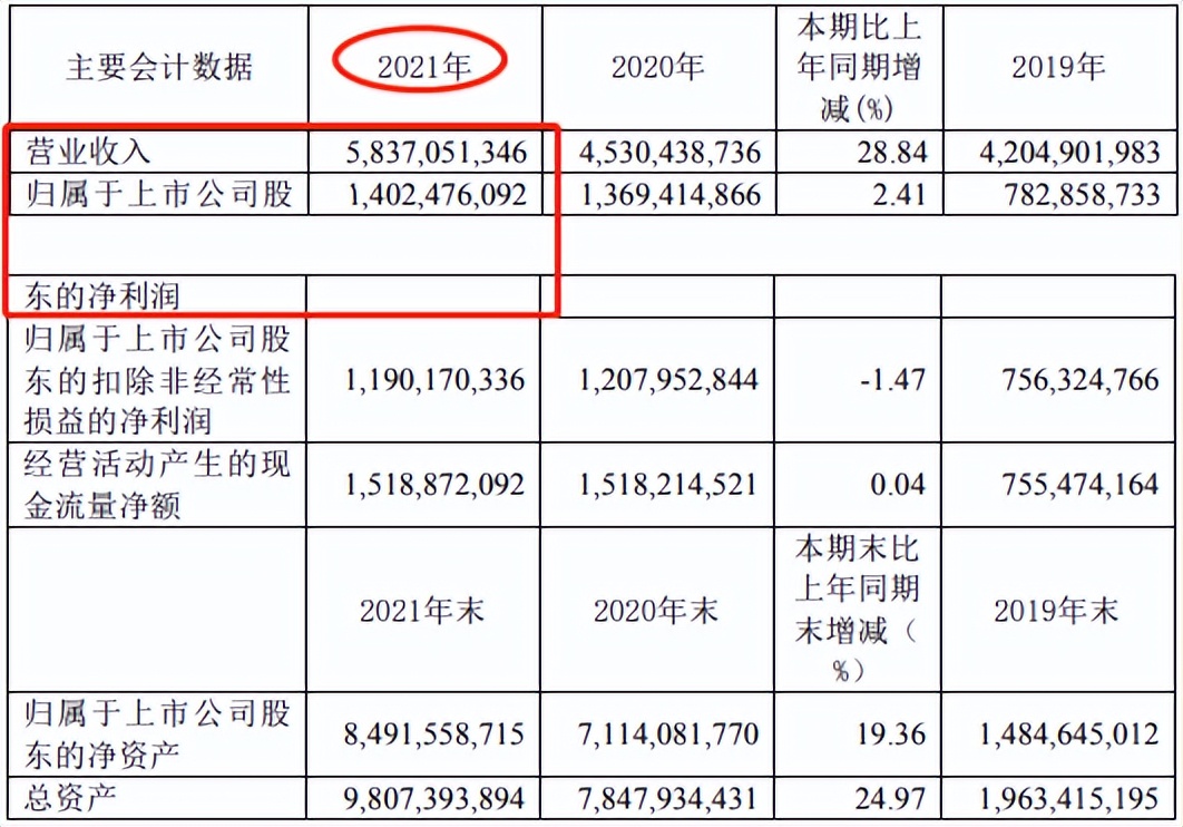 营收58.37亿!4.4亿筑基产研!跨境电商头部卖家战报出炉，千亿双星