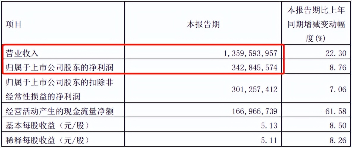 营收58.37亿!4.4亿筑基产研!跨境电商头部卖家战报出炉，千亿双星