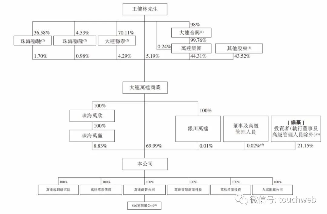 万达商业更新招股书：年利润35亿 派发现金股息近35亿