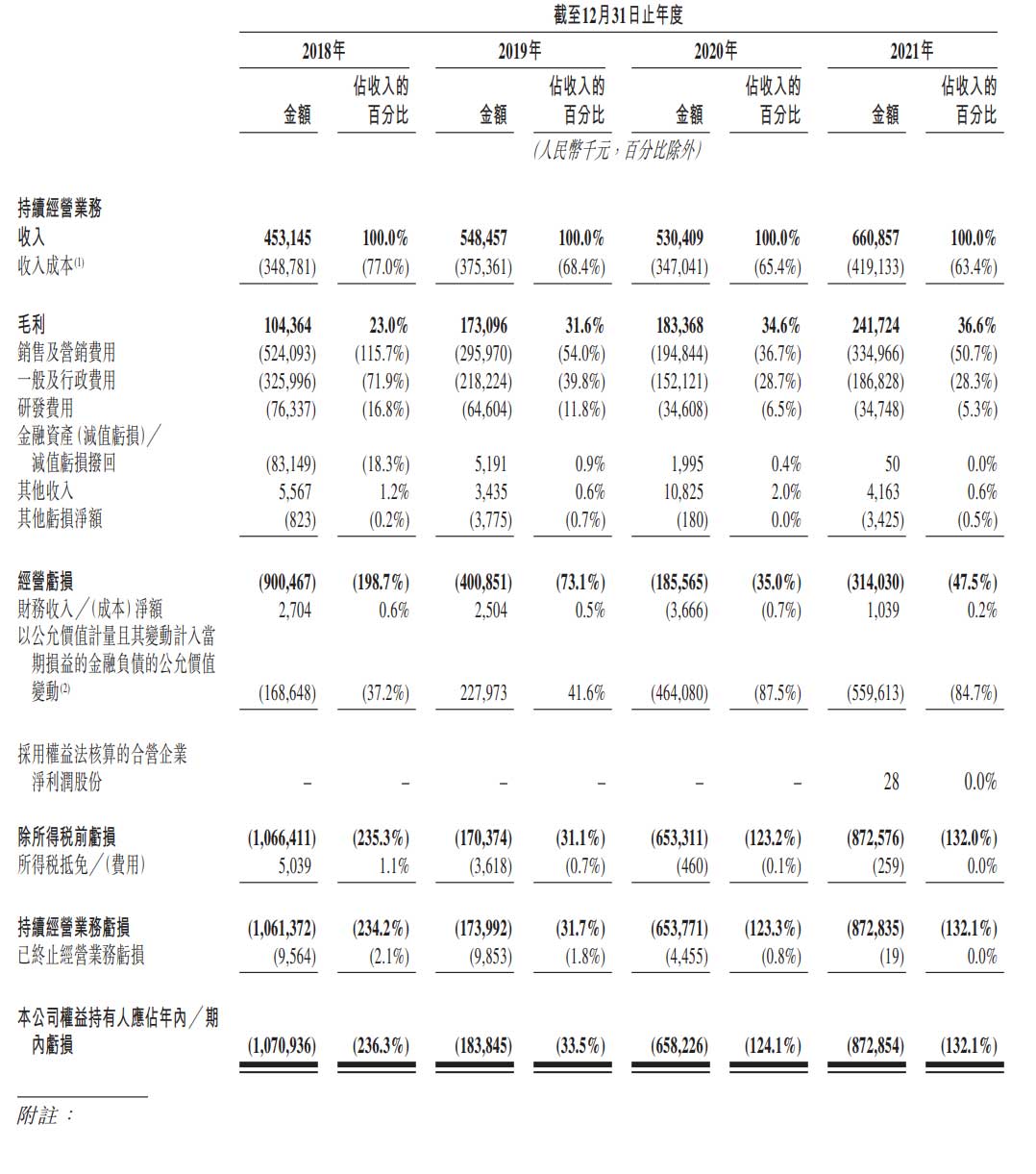 快狗打车更新招股书：2021年亏超3亿 阿里与菜鸟是股东