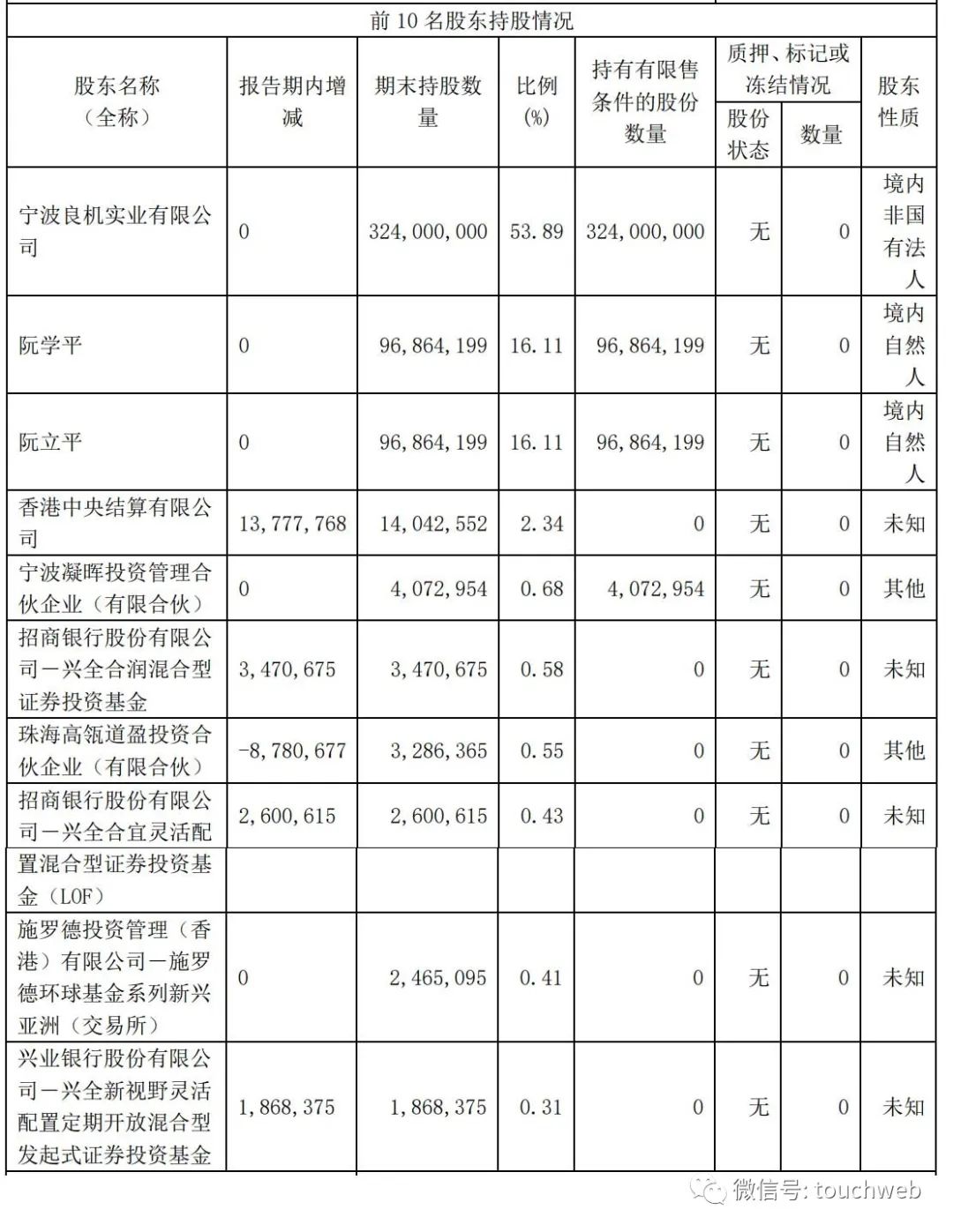 公牛集团年营收123亿：阮立平兄弟获12亿分红 高瓴大幅减持