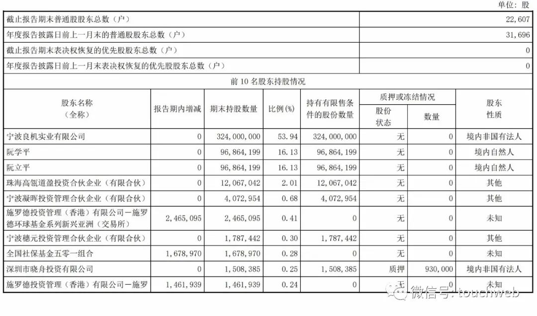 公牛集团年营收123亿：阮立平兄弟获12亿分红 高瓴大幅减持