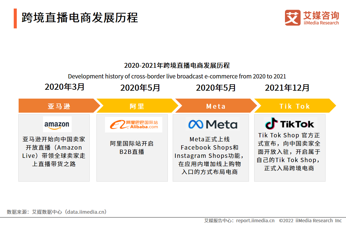 2022年中国跨境直播电商发展分析：预计市场规模将超过一千亿元