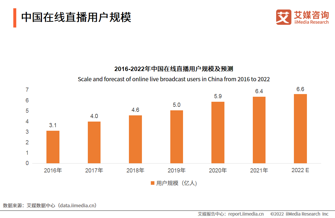 2022年中国跨境直播电商发展分析：预计市场规模将超过一千亿元