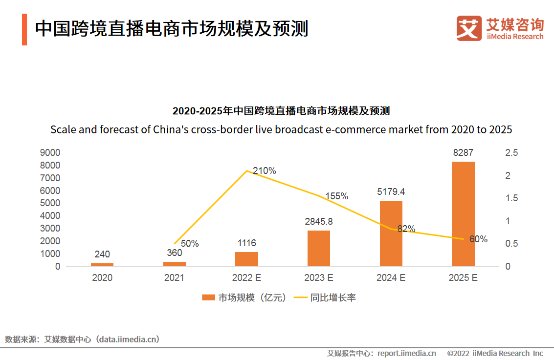 2022年中国跨境直播电商发展分析：预计市场规模将超过一千亿元