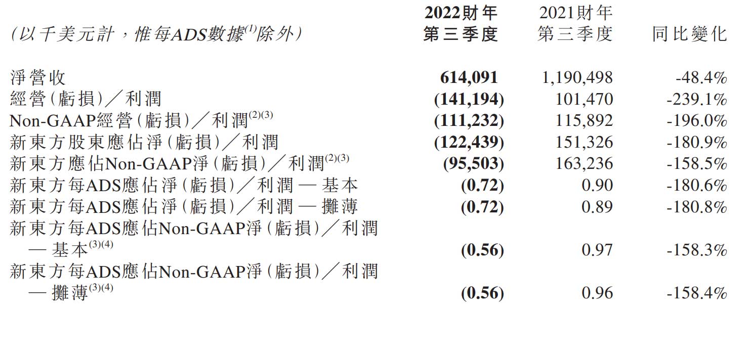 新东方单季营收同比降48% 一年关778间学校及学习中心