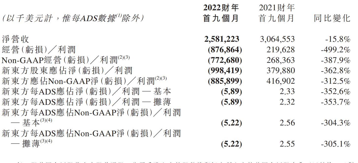 新东方单季营收同比降48% 一年关778间学校及学习中心