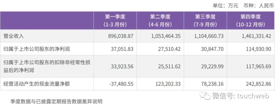 圆通年营收452亿：同比增29% 阿里系持股降至20%