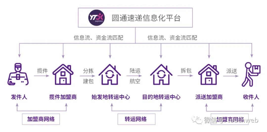 圆通年营收452亿：同比增29% 阿里系持股降至20%