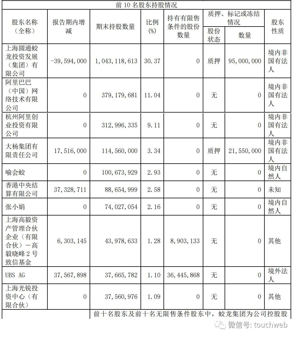 圆通年营收452亿：同比增29% 阿里系持股降至20%