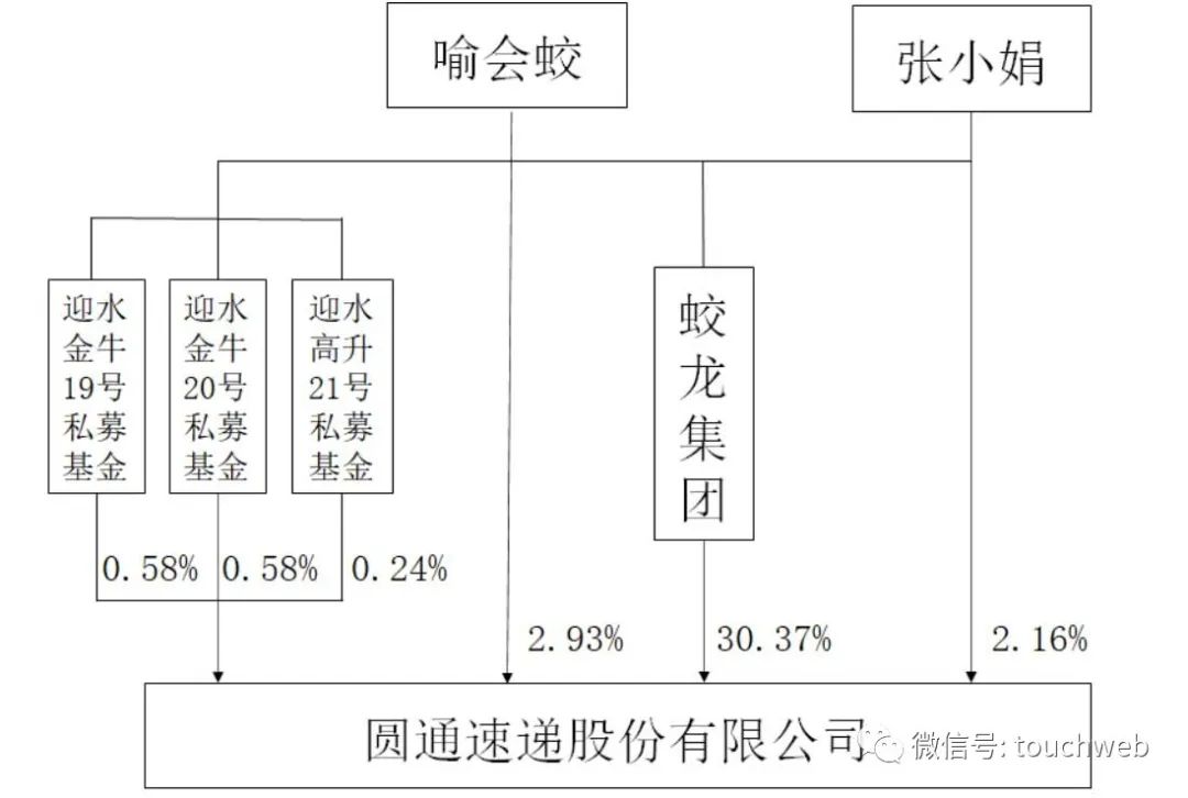 圆通年营收452亿：同比增29% 阿里系持股降至20%