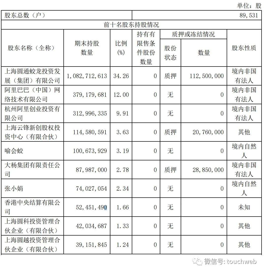 圆通年营收452亿：同比增29% 阿里系持股降至20%