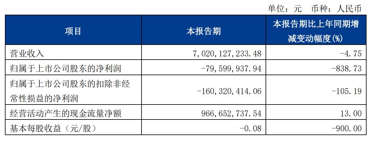 德邦物流单季营收70亿：同比降5% 计入政府补助1亿