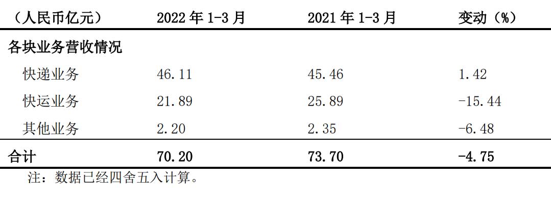 德邦物流单季营收70亿：同比降5% 计入政府补助1亿