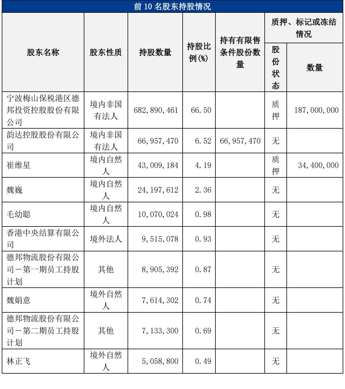 德邦物流单季营收70亿：同比降5% 计入政府补助1亿