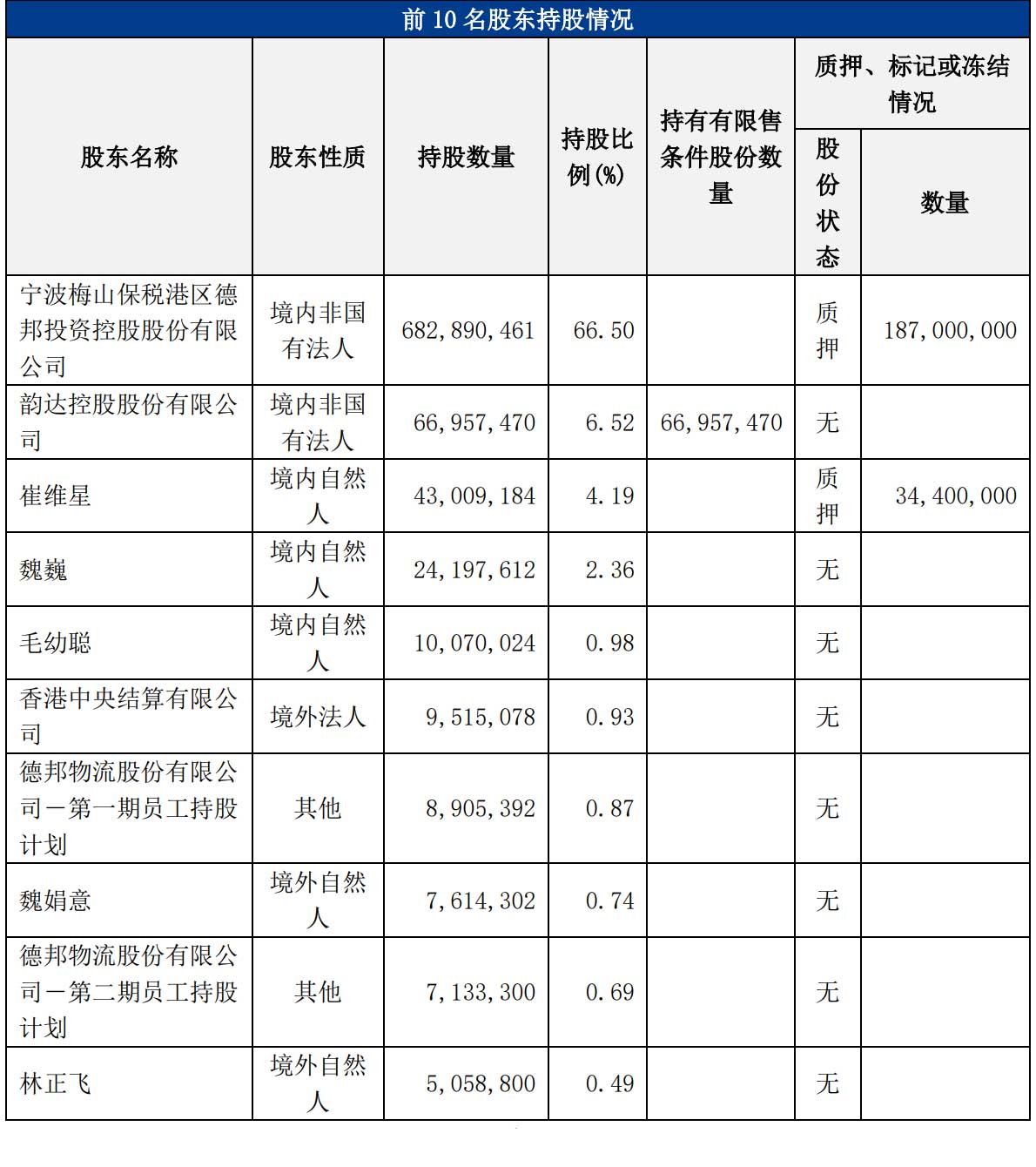 德邦物流单季营收70亿：同比降5% 计入政府补助1亿