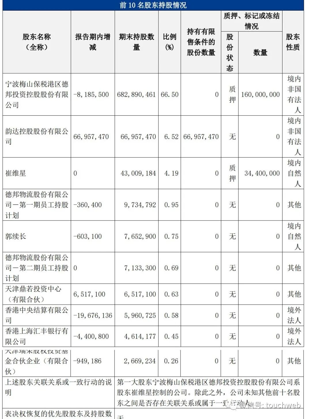 德邦物流单季营收70亿：同比降5% 计入政府补助1亿