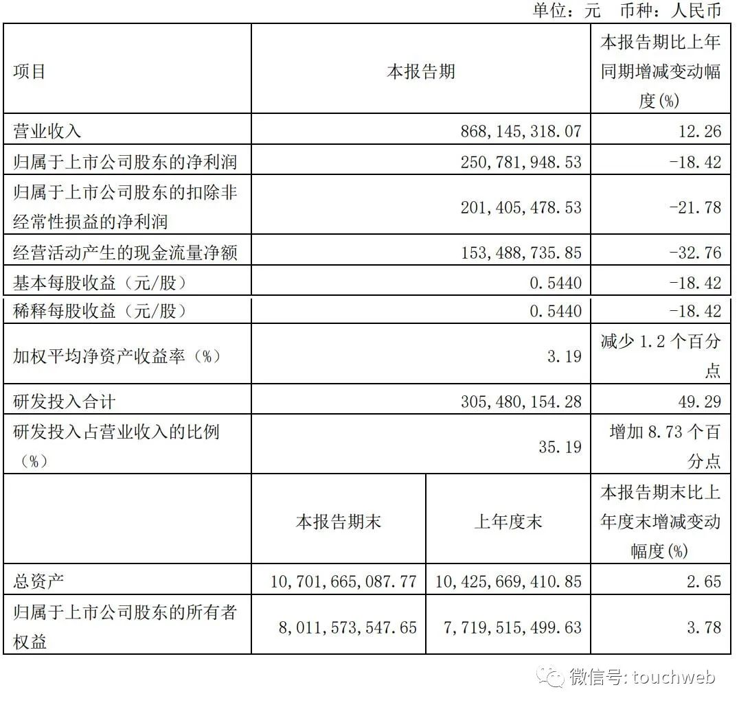 金山办公第一季营收8.7亿：同比增12% 扣非后净利降22%