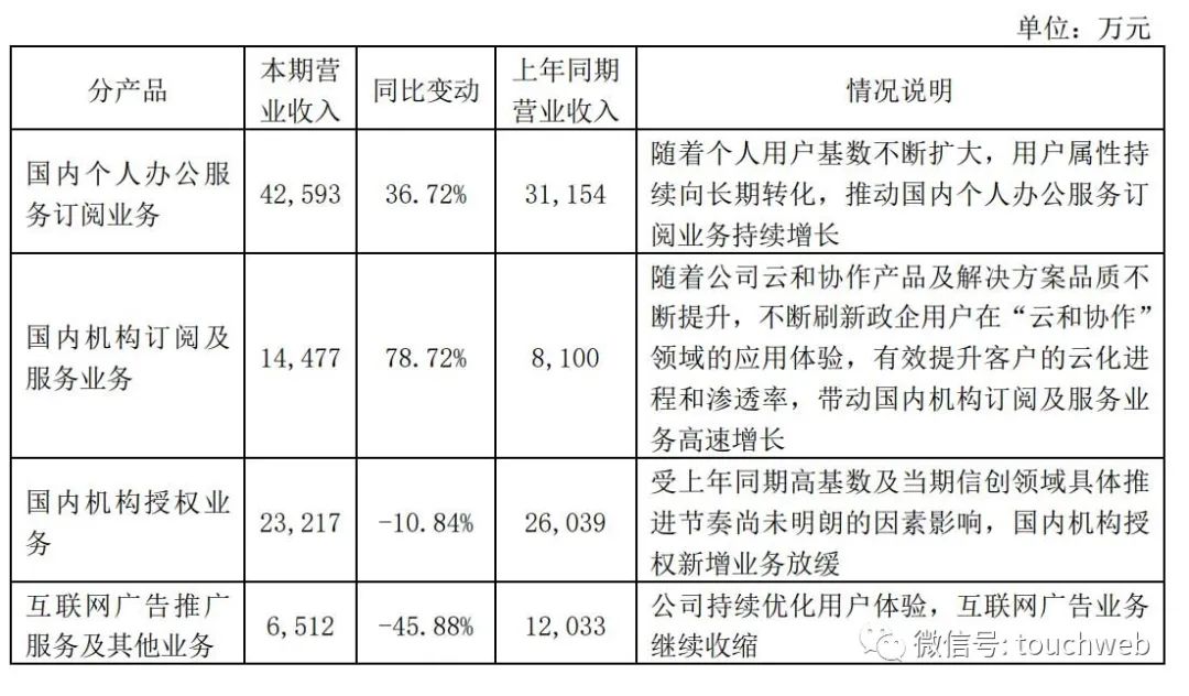 金山办公第一季营收8.7亿：同比增12% 扣非后净利降22%