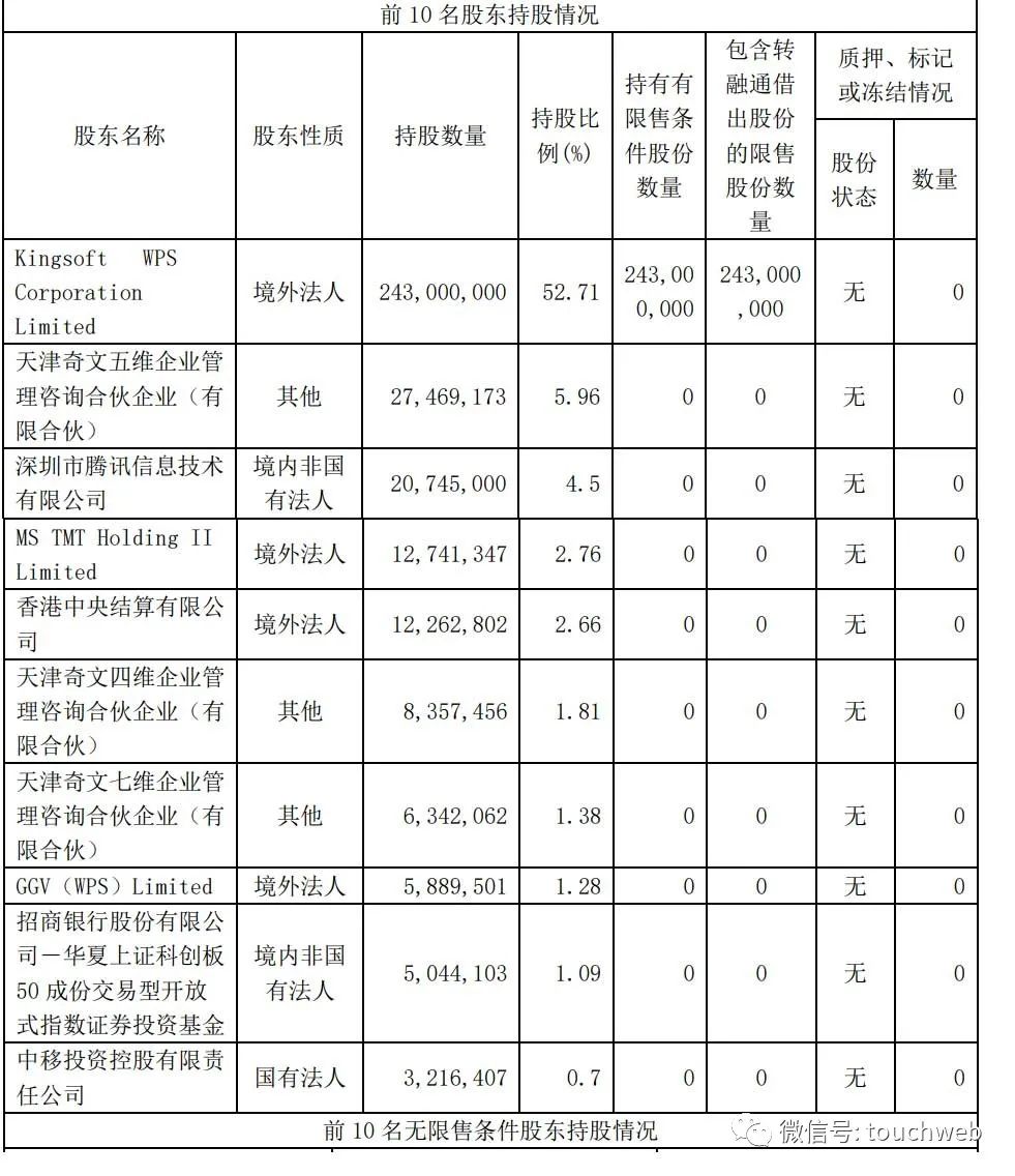 金山办公第一季营收8.7亿：同比增12% 扣非后净利降22%