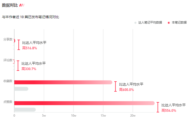 获赞38w收藏9w，他这样打造首篇爆文