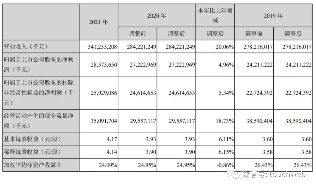 美的年营收3412亿：净利286亿 何享健控制31.5%股权