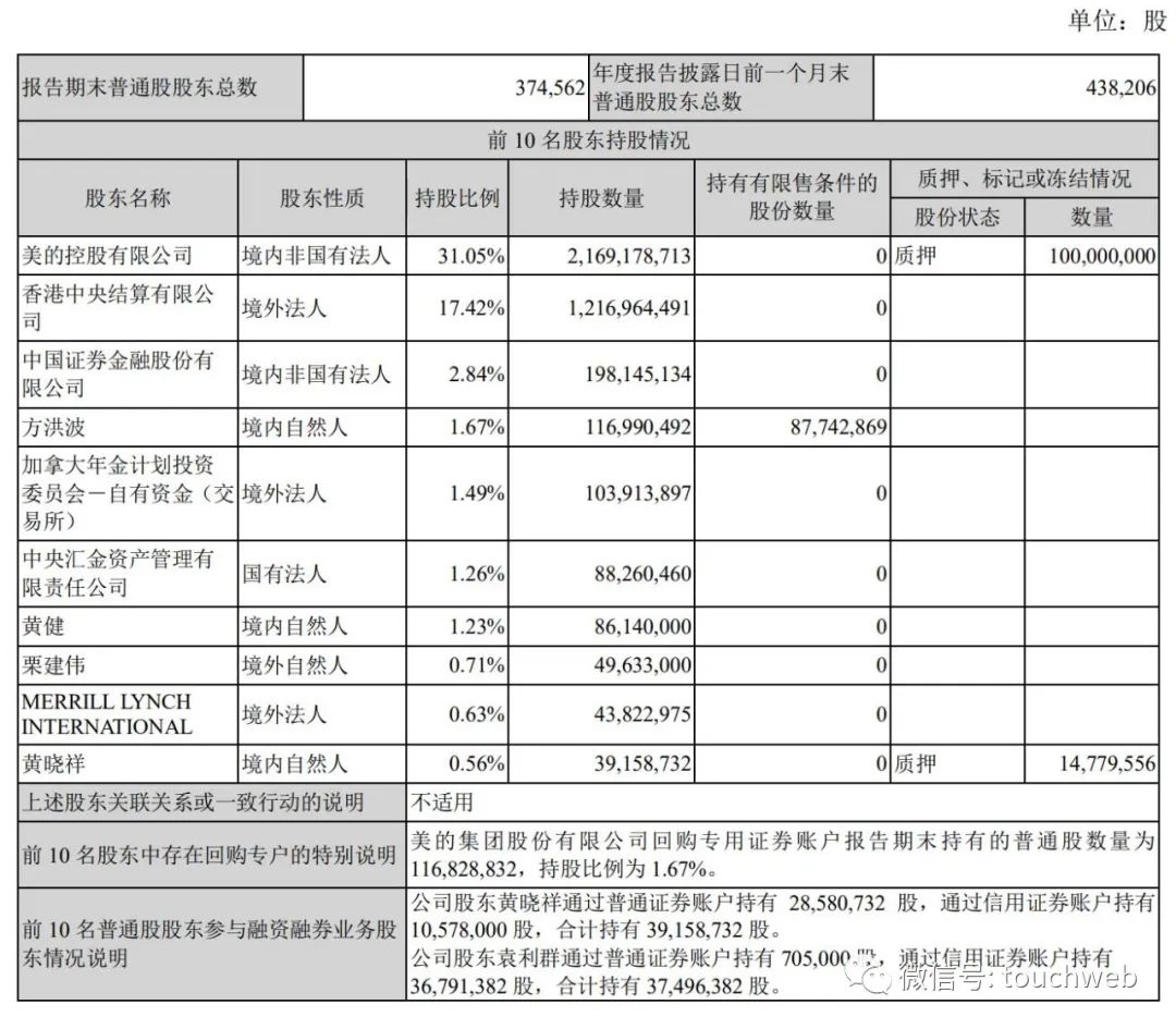 美的年营收3412亿：净利286亿 何享健控制31.5%股权