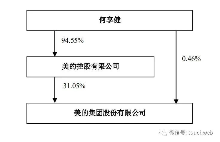 美的年营收3412亿：净利286亿 何享健控制31.5%股权