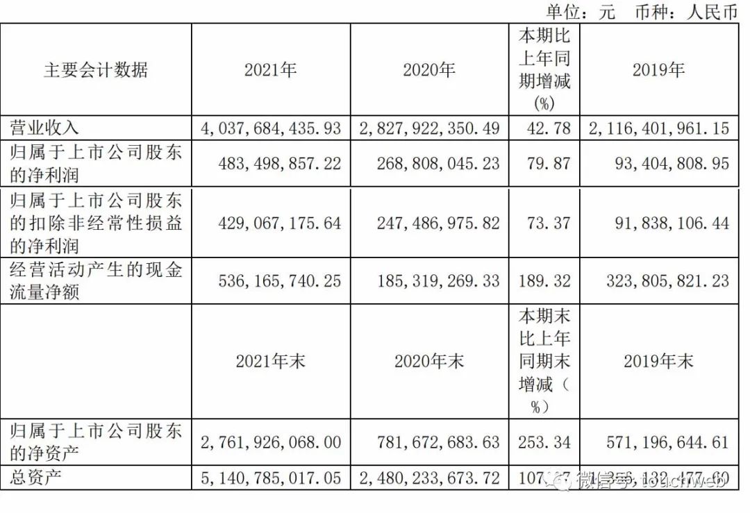 极米年营收40亿同比增43%：CFO离职 遭百度减持套现3亿