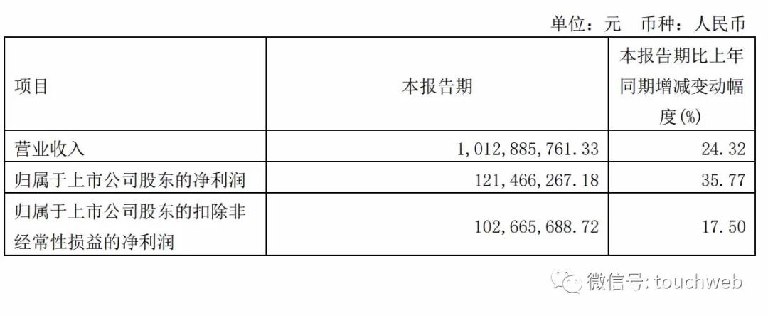 极米年营收40亿同比增43%：CFO离职 遭百度减持套现3亿