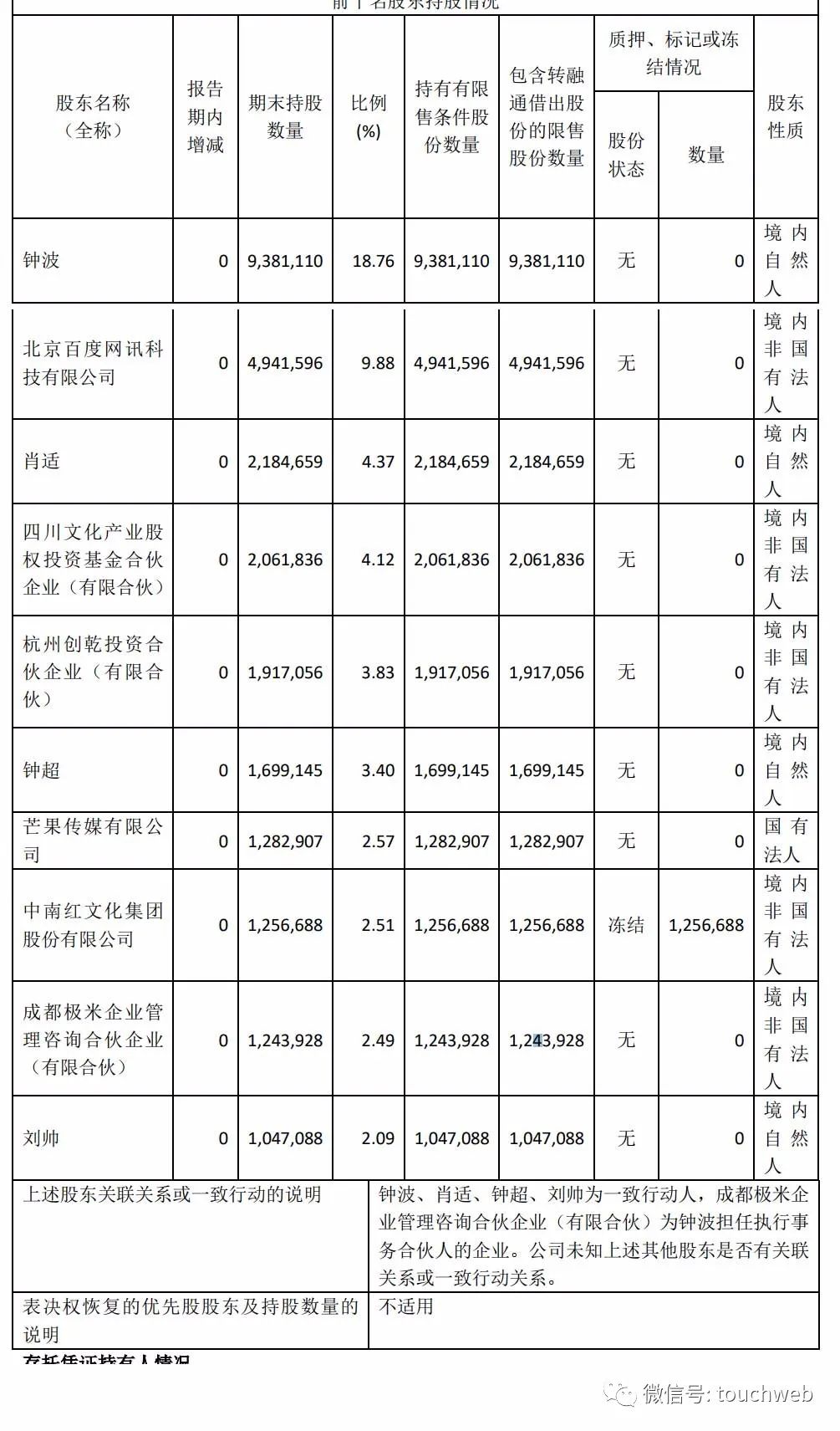 极米年营收40亿同比增43%：CFO离职 遭百度减持套现3亿