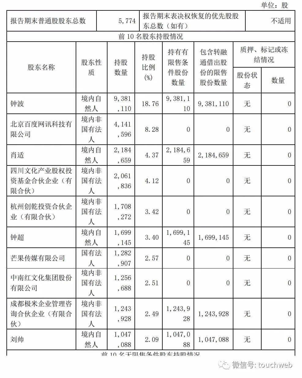 极米年营收40亿同比增43%：CFO离职 遭百度减持套现3亿