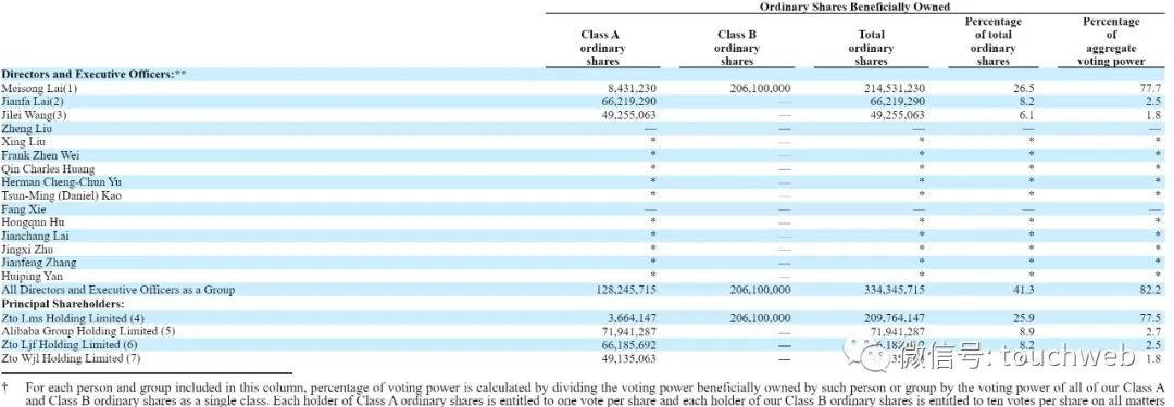 中通股权曝光：阿里持股8.9% 赖梅松有77.7%投票权