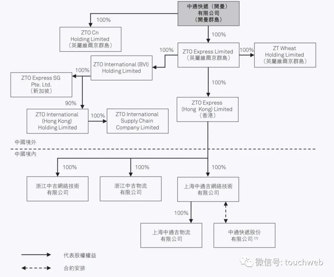 中通股权曝光：阿里持股8.9% 赖梅松有77.7%投票权