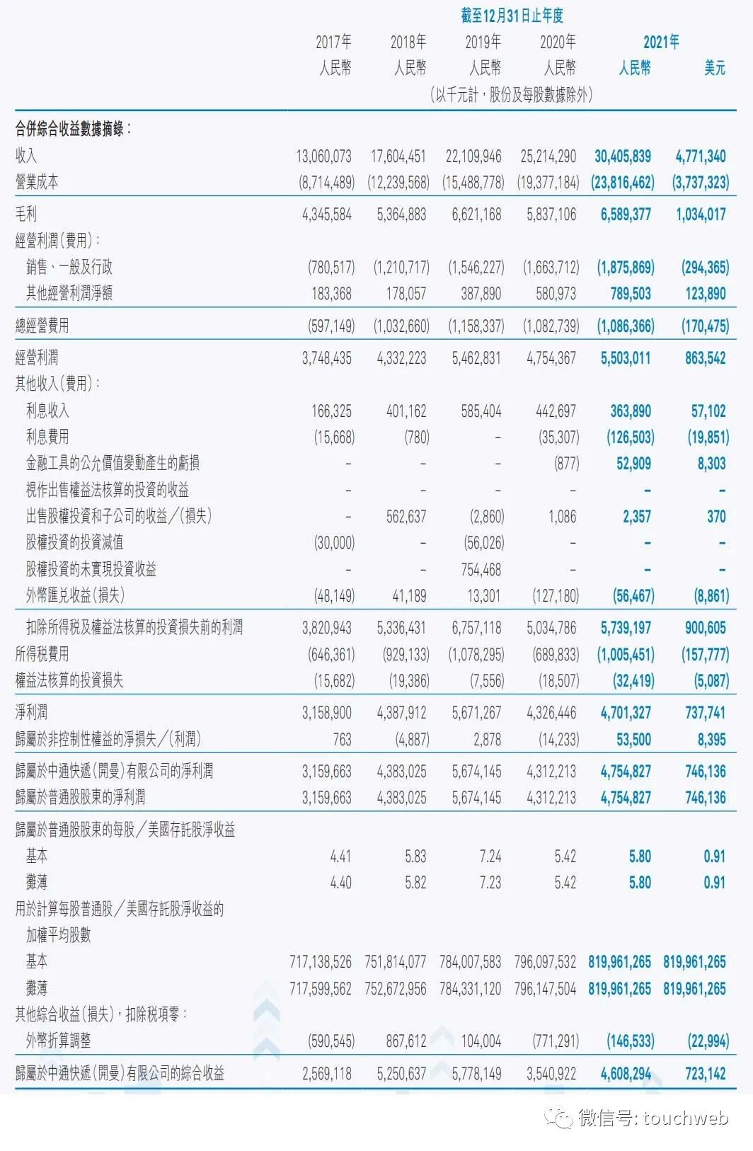 中通股权曝光：阿里持股8.9% 赖梅松有77.7%投票权