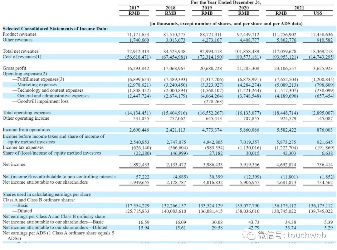 唯品会股权曝光：沈亚持股12.9%腾讯持股9.8% 京东减持