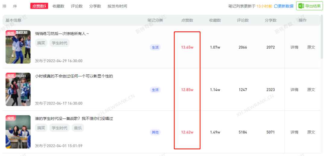 单月涨粉300w，获赞46w，小红书近期内容趋势是什么？